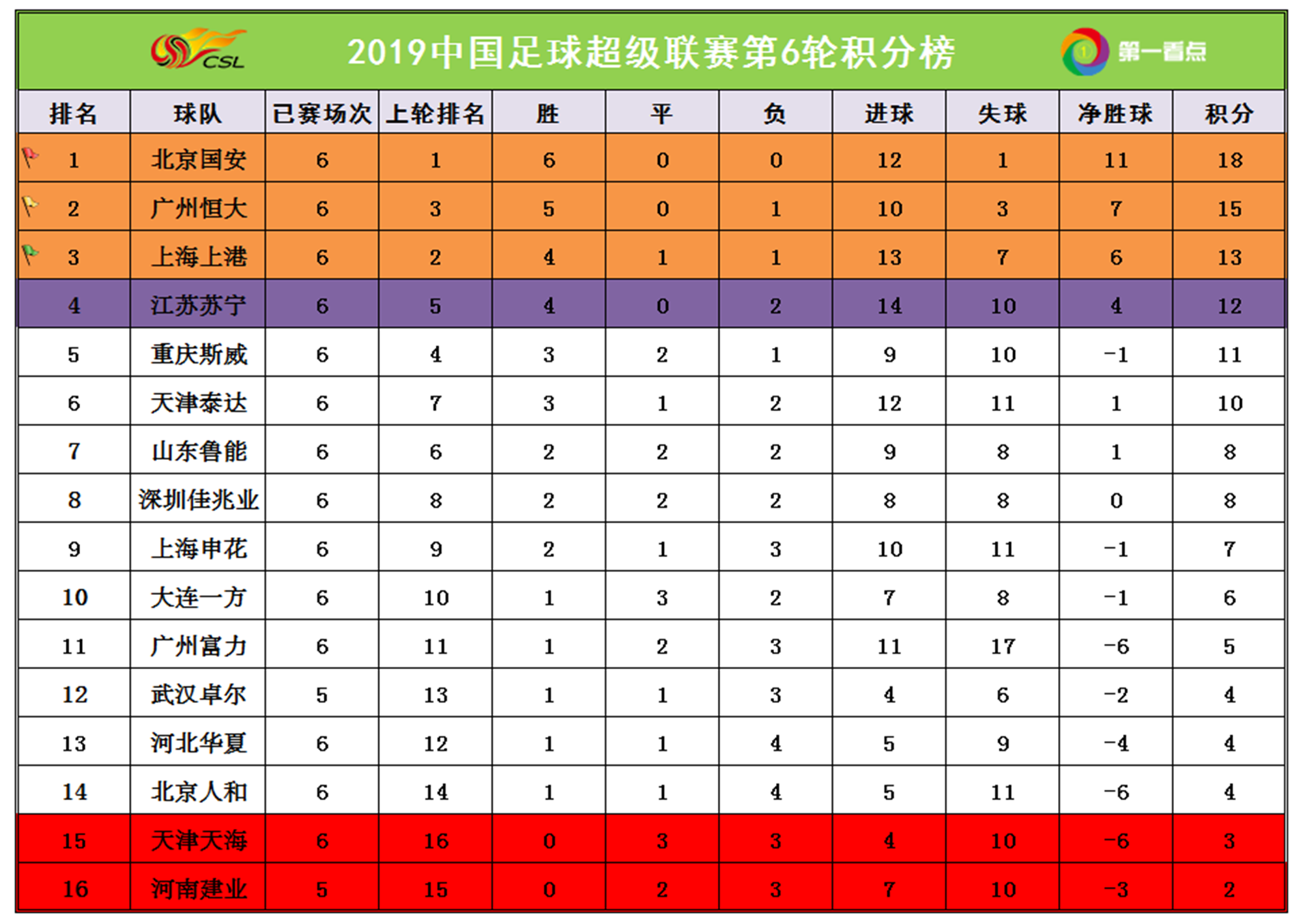 包含河南建业客场大胜天津天海,领跑中超积分榜的词条