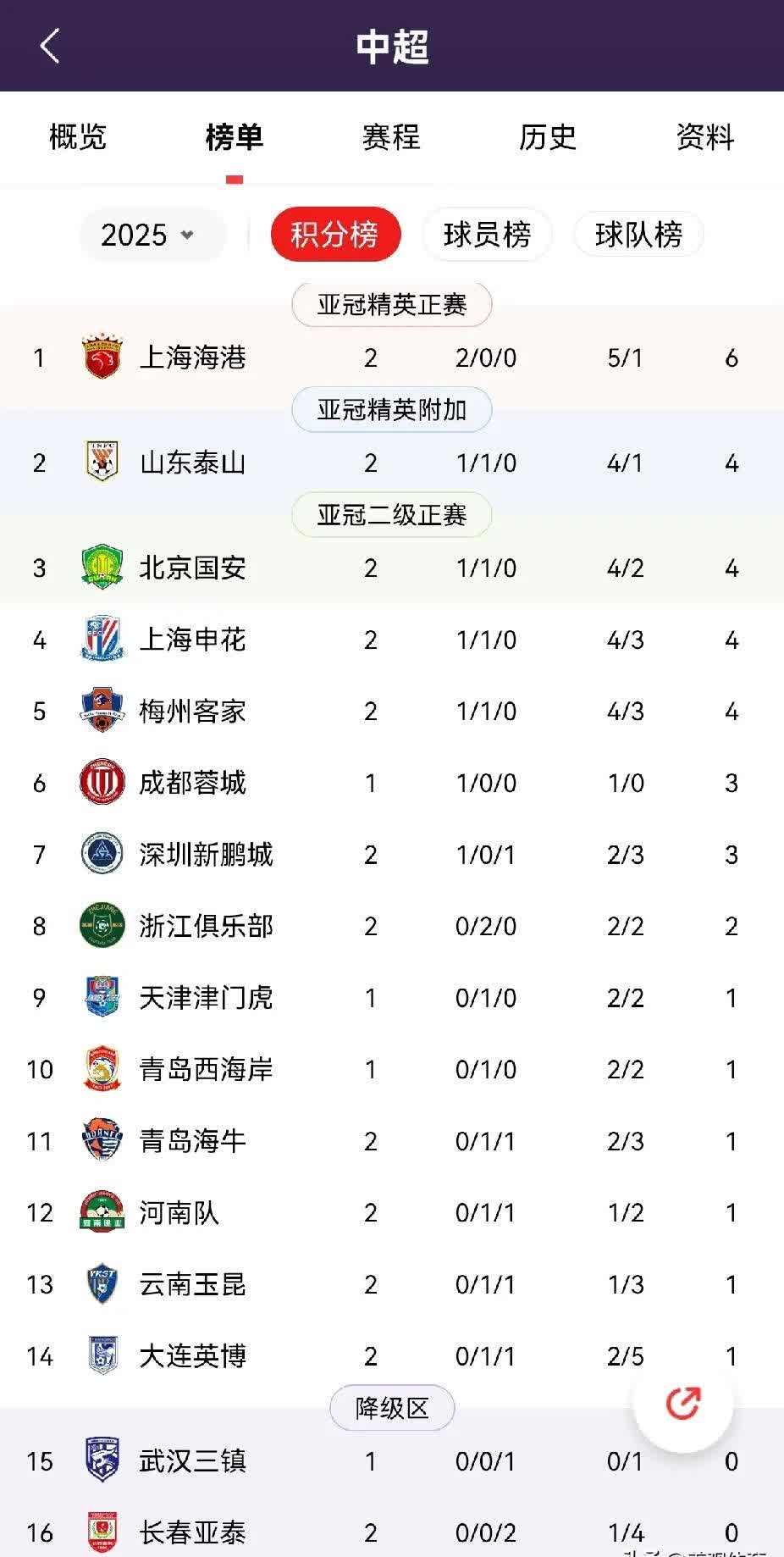 包含河南建业客场大胜天津天海，领跑中超积分榜的词条