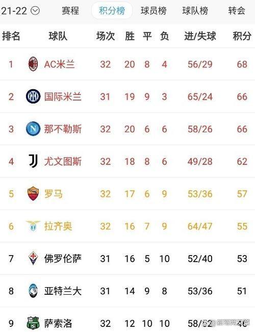 意甲豪门AC米兰大胜，领跑联赛积分榜